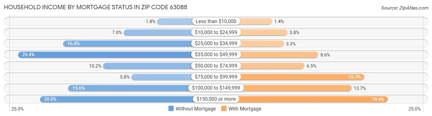 Household Income by Mortgage Status in Zip Code 63088