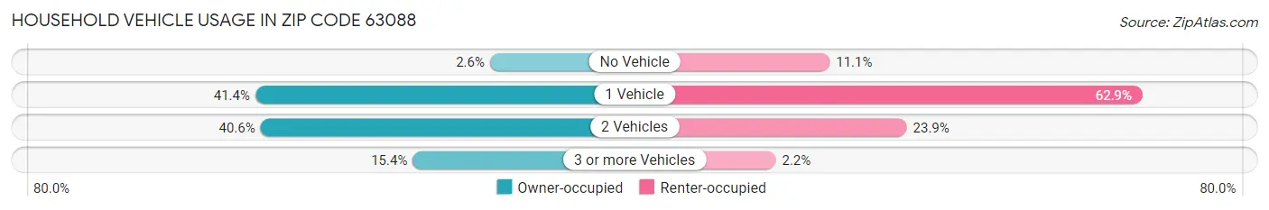 Household Vehicle Usage in Zip Code 63088