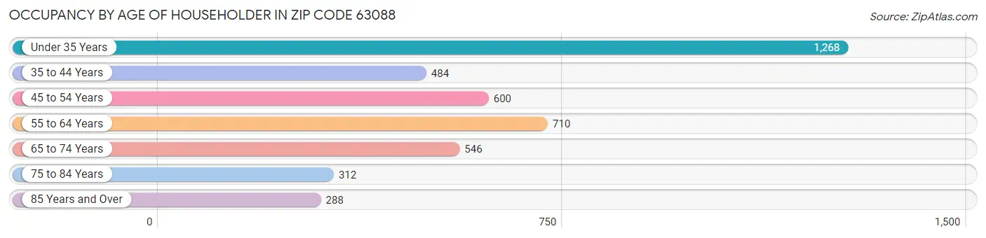 Occupancy by Age of Householder in Zip Code 63088