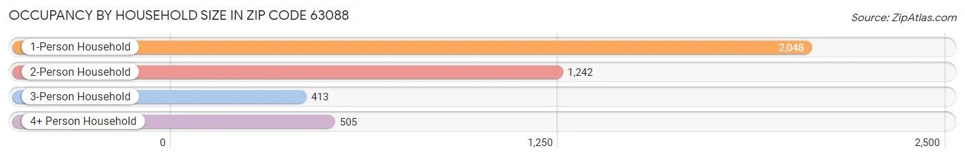 Occupancy by Household Size in Zip Code 63088