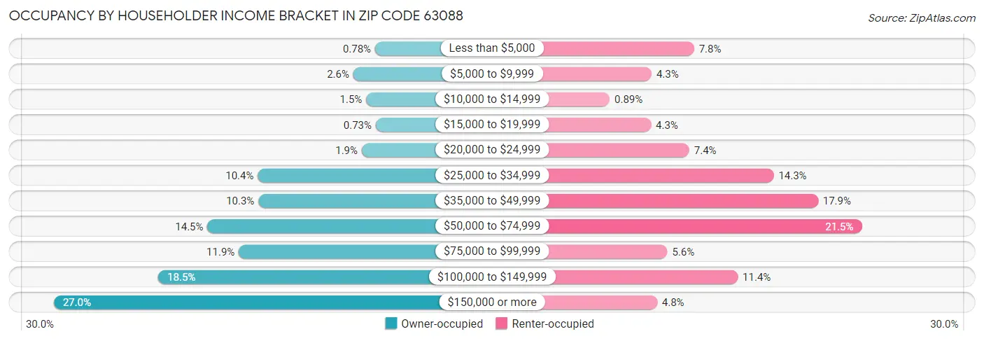Occupancy by Householder Income Bracket in Zip Code 63088
