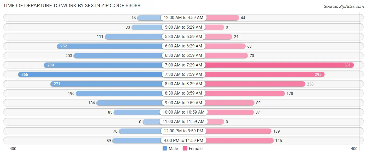 Time of Departure to Work by Sex in Zip Code 63088