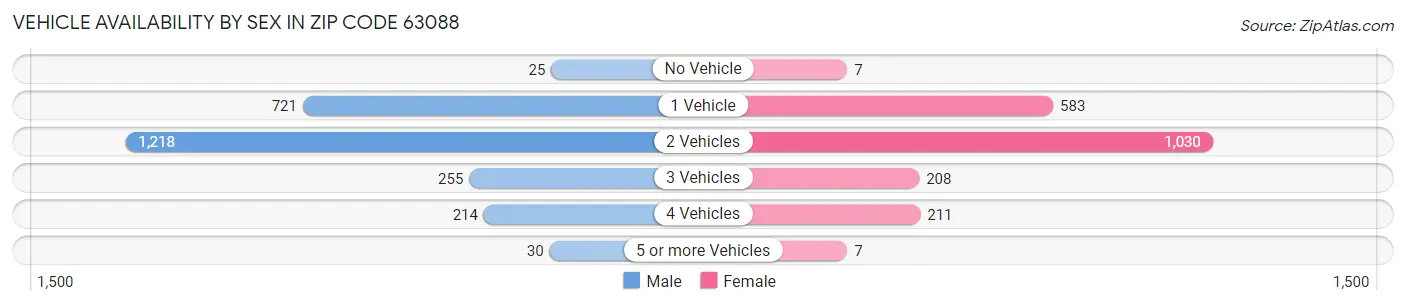 Vehicle Availability by Sex in Zip Code 63088