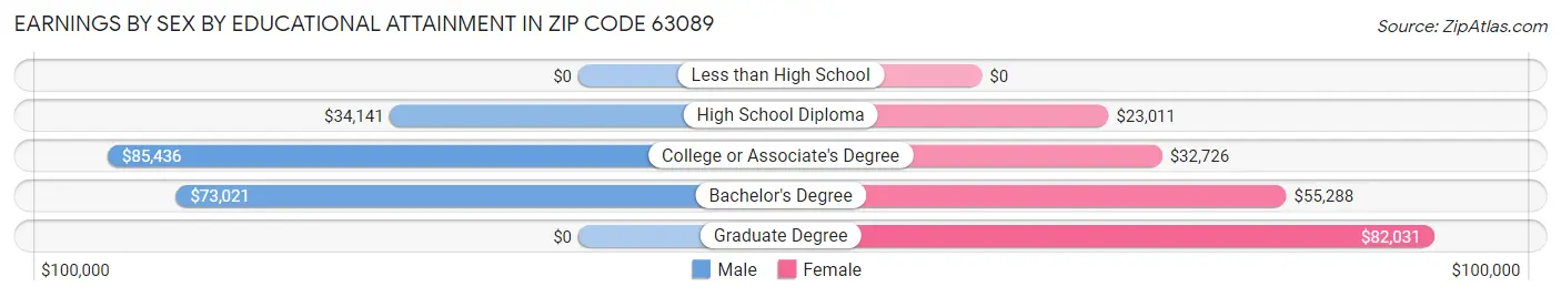 Earnings by Sex by Educational Attainment in Zip Code 63089