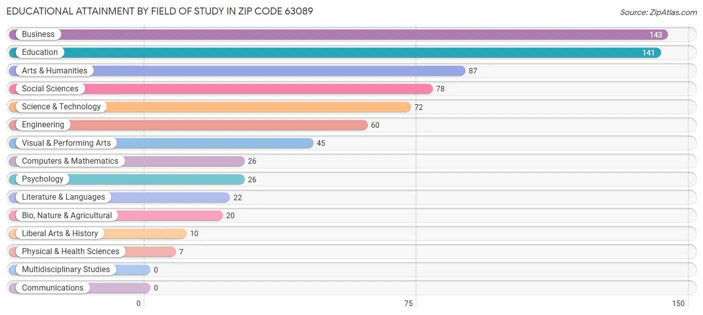 Educational Attainment by Field of Study in Zip Code 63089