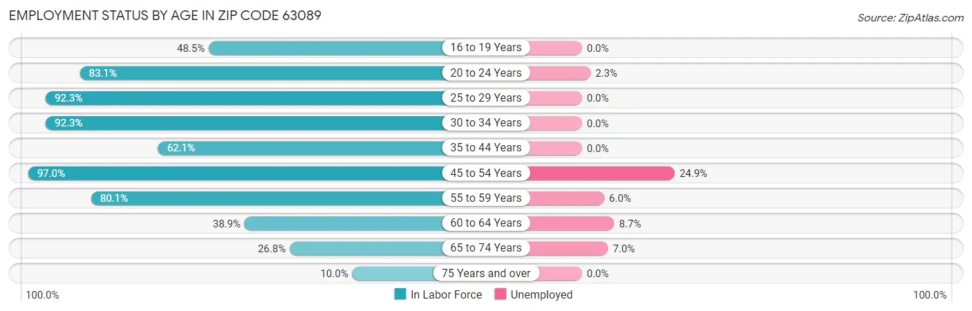 Employment Status by Age in Zip Code 63089