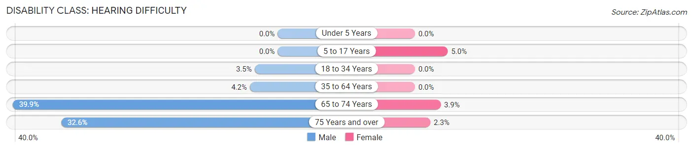 Disability in Zip Code 63089: <span>Hearing Difficulty</span>