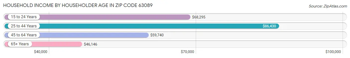 Household Income by Householder Age in Zip Code 63089