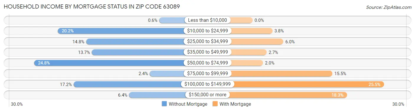 Household Income by Mortgage Status in Zip Code 63089