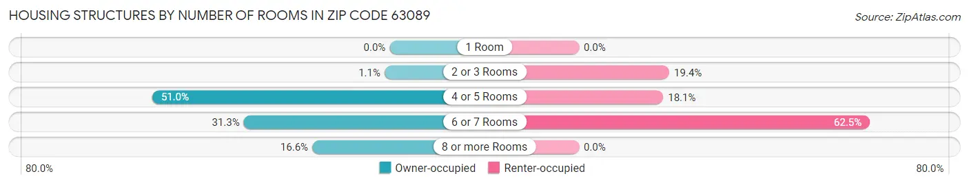 Housing Structures by Number of Rooms in Zip Code 63089