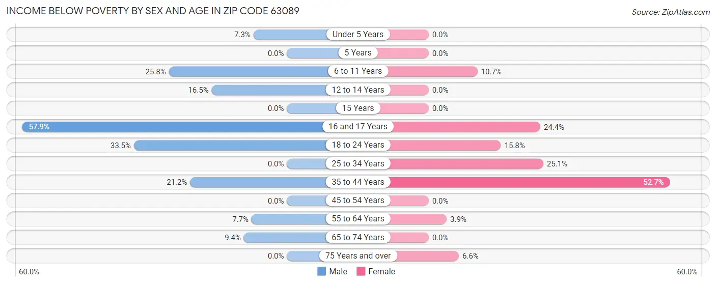 Income Below Poverty by Sex and Age in Zip Code 63089