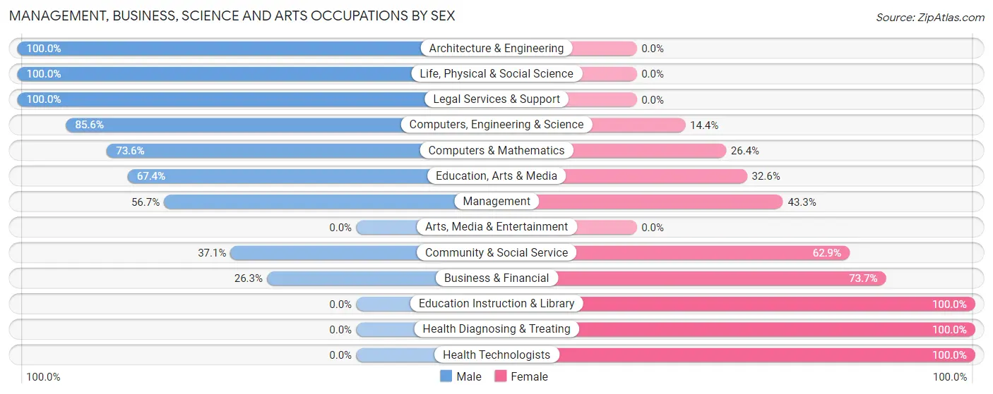 Management, Business, Science and Arts Occupations by Sex in Zip Code 63089