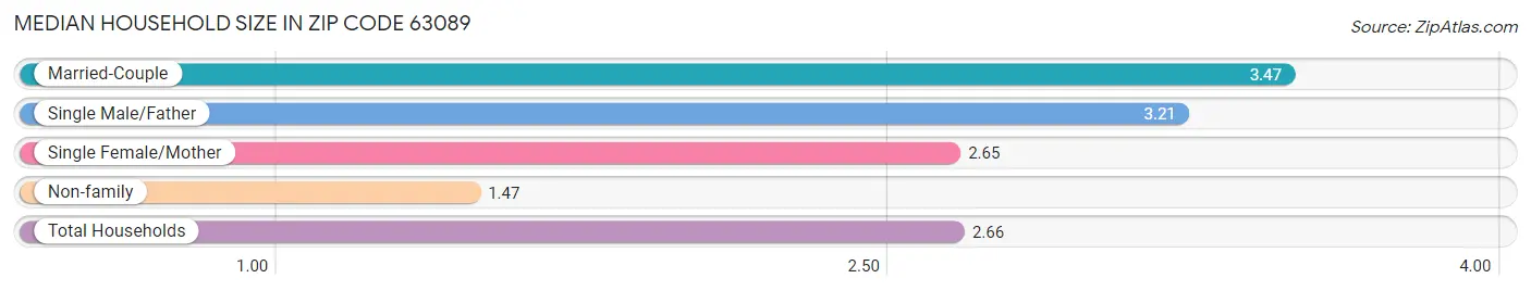 Median Household Size in Zip Code 63089