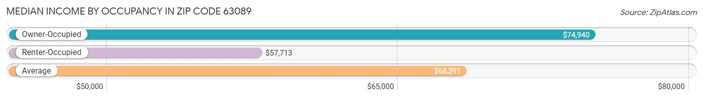 Median Income by Occupancy in Zip Code 63089