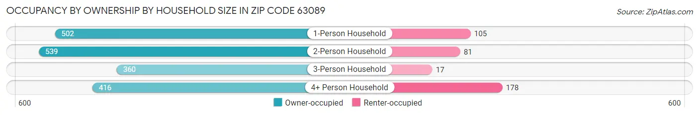 Occupancy by Ownership by Household Size in Zip Code 63089