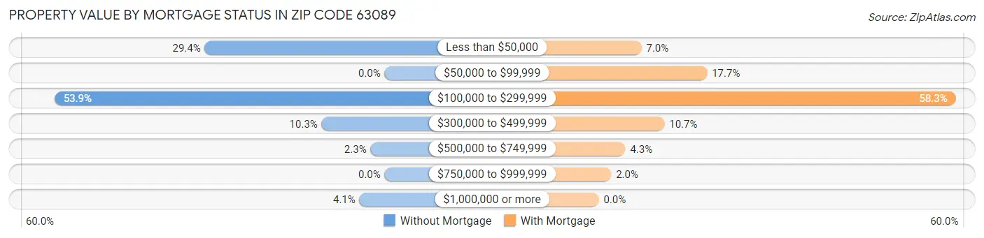 Property Value by Mortgage Status in Zip Code 63089