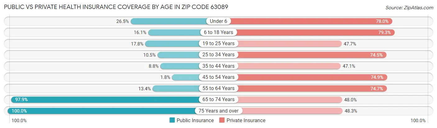 Public vs Private Health Insurance Coverage by Age in Zip Code 63089