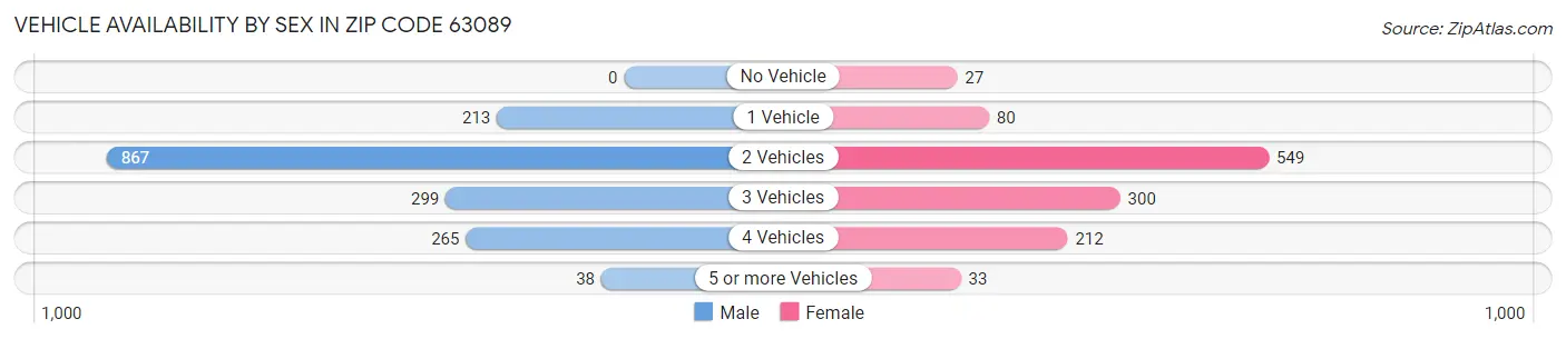 Vehicle Availability by Sex in Zip Code 63089