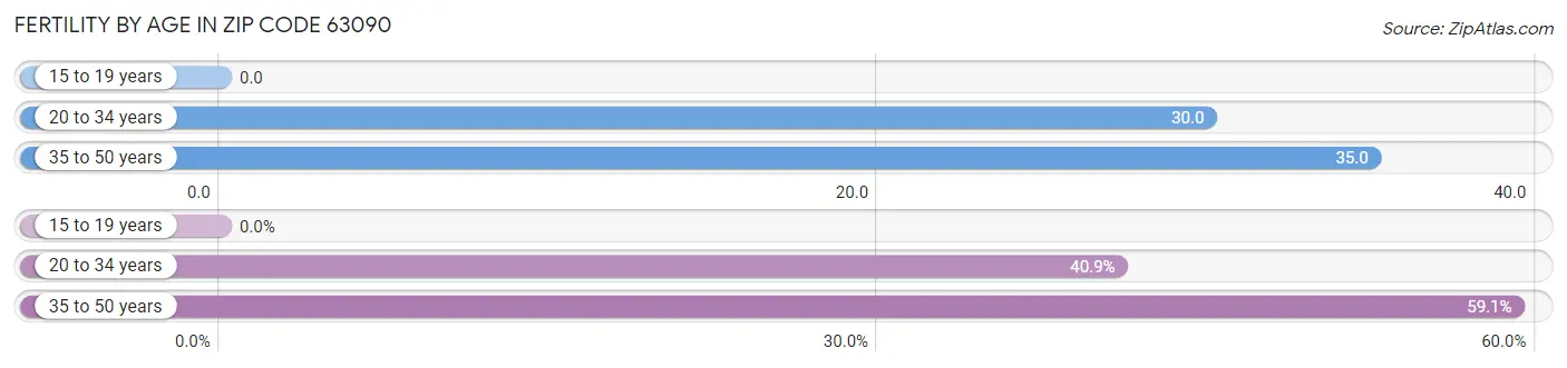 Female Fertility by Age in Zip Code 63090