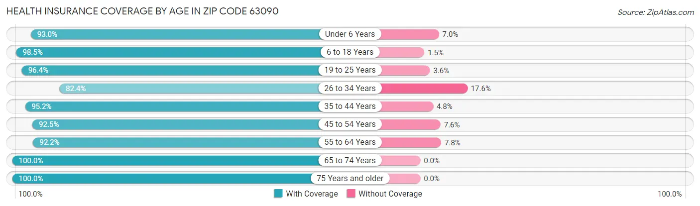 Health Insurance Coverage by Age in Zip Code 63090