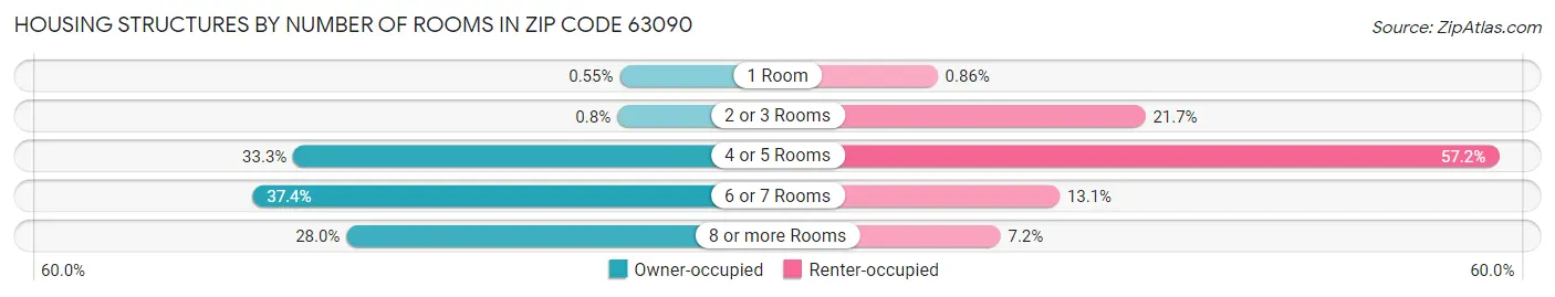 Housing Structures by Number of Rooms in Zip Code 63090