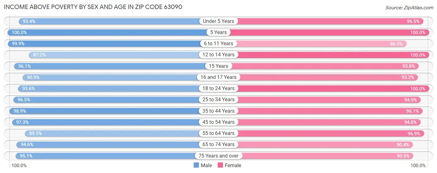 Income Above Poverty by Sex and Age in Zip Code 63090