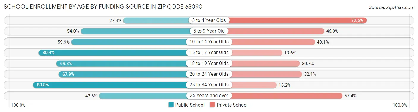School Enrollment by Age by Funding Source in Zip Code 63090