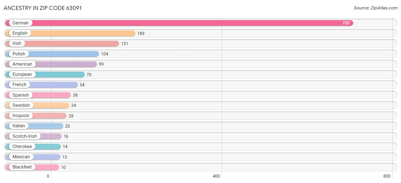 Ancestry in Zip Code 63091