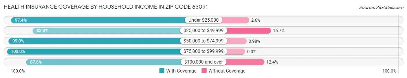 Health Insurance Coverage by Household Income in Zip Code 63091