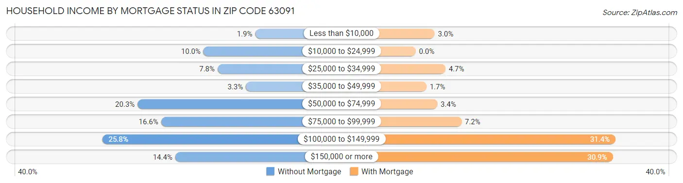 Household Income by Mortgage Status in Zip Code 63091