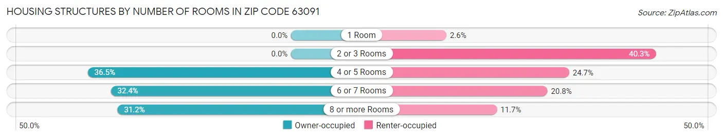 Housing Structures by Number of Rooms in Zip Code 63091