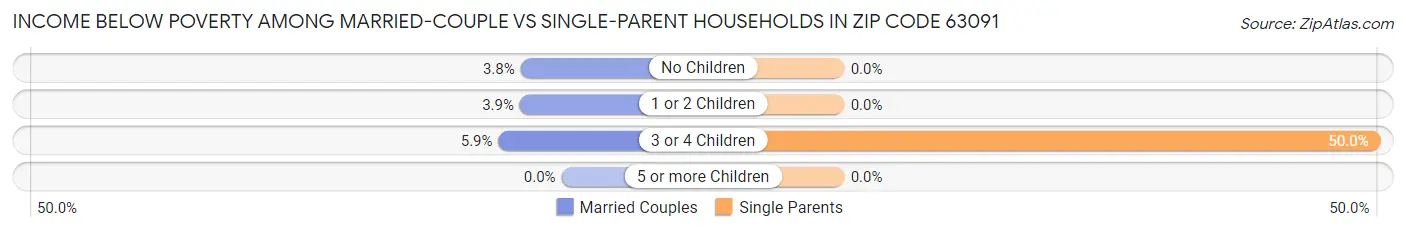 Income Below Poverty Among Married-Couple vs Single-Parent Households in Zip Code 63091