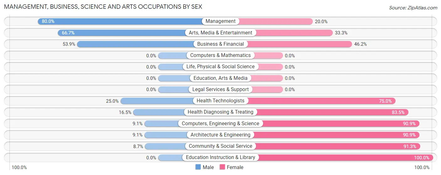 Management, Business, Science and Arts Occupations by Sex in Zip Code 63091