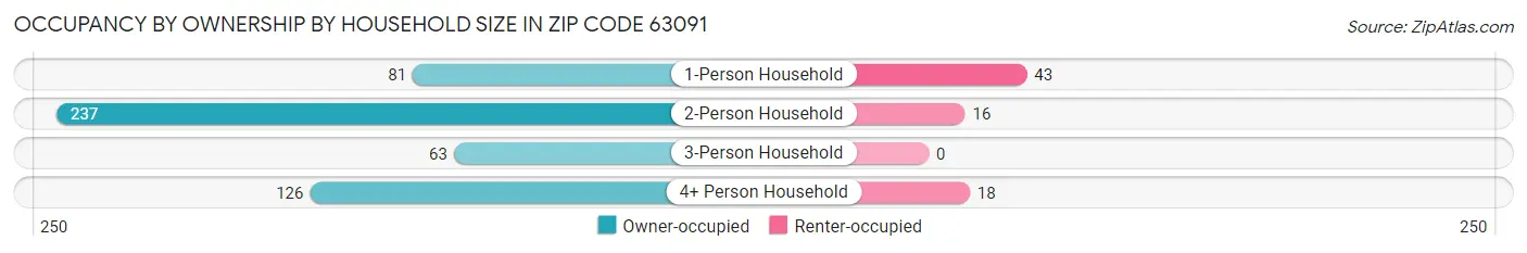Occupancy by Ownership by Household Size in Zip Code 63091