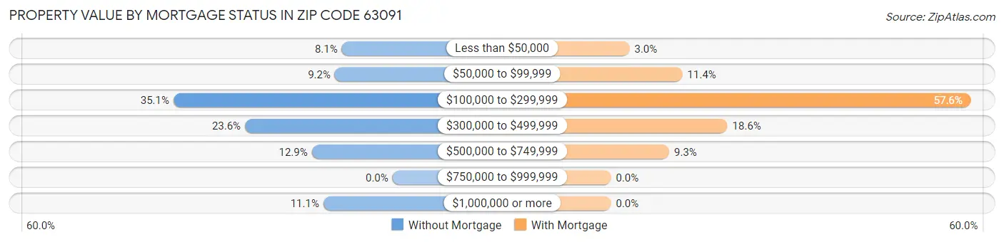 Property Value by Mortgage Status in Zip Code 63091