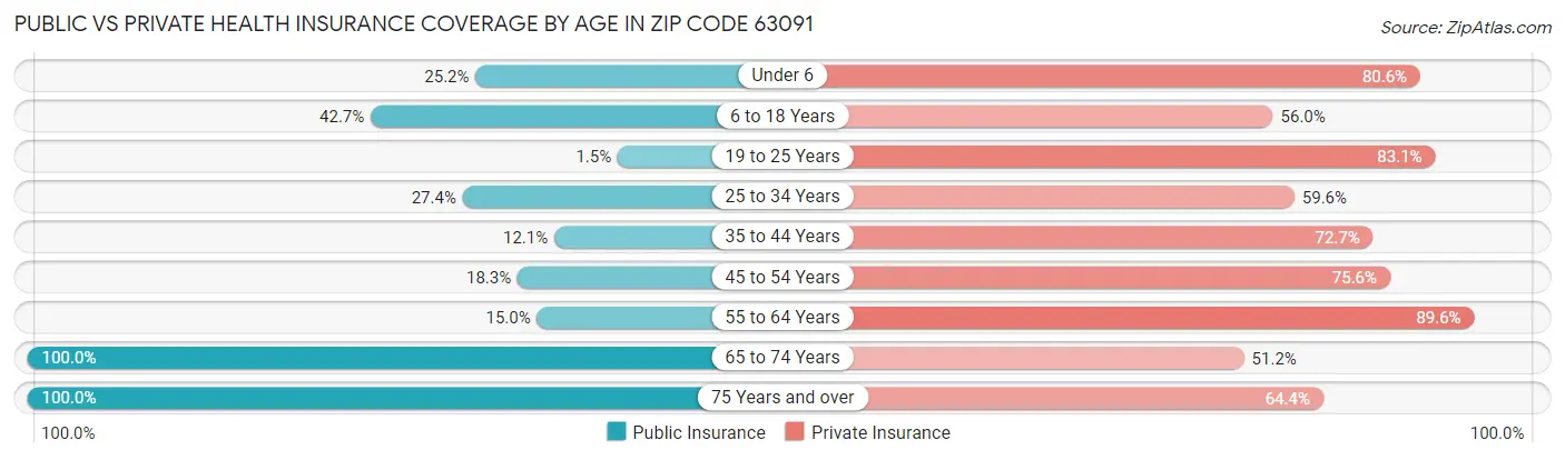 Public vs Private Health Insurance Coverage by Age in Zip Code 63091