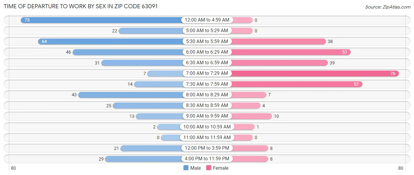Time of Departure to Work by Sex in Zip Code 63091