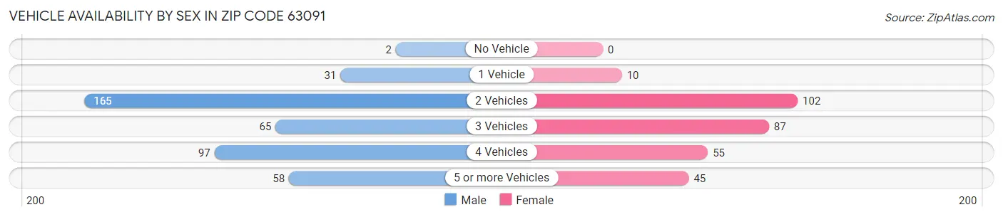 Vehicle Availability by Sex in Zip Code 63091