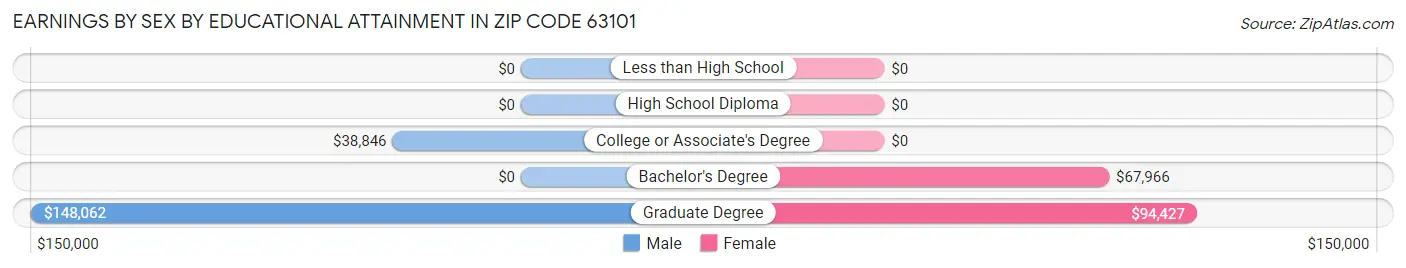 Earnings by Sex by Educational Attainment in Zip Code 63101