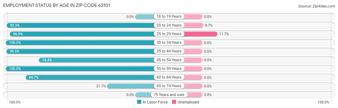Employment Status by Age in Zip Code 63101