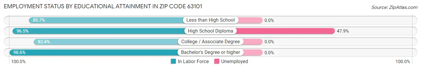 Employment Status by Educational Attainment in Zip Code 63101