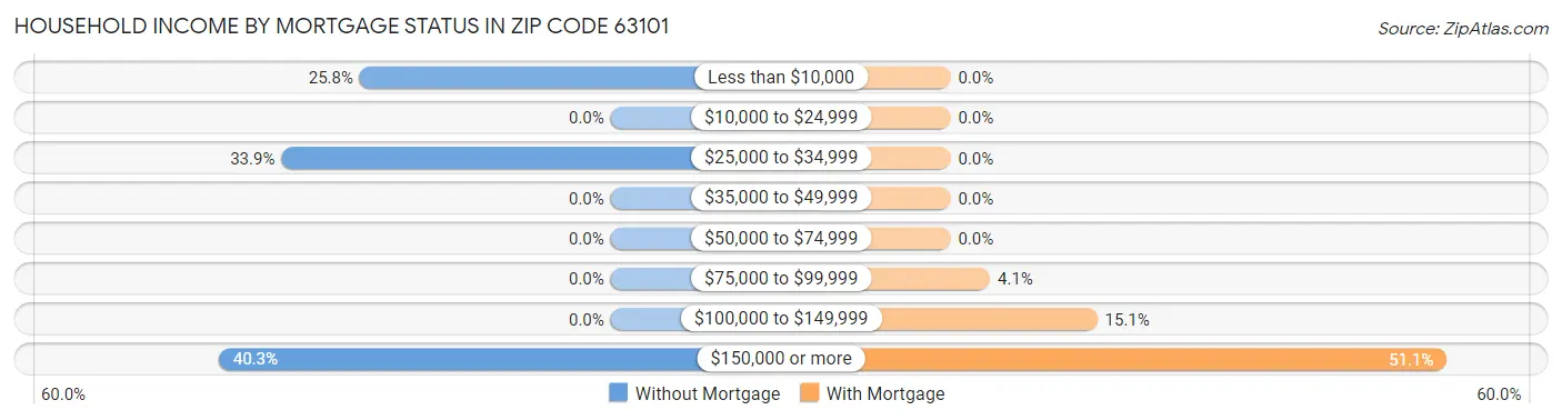 Household Income by Mortgage Status in Zip Code 63101
