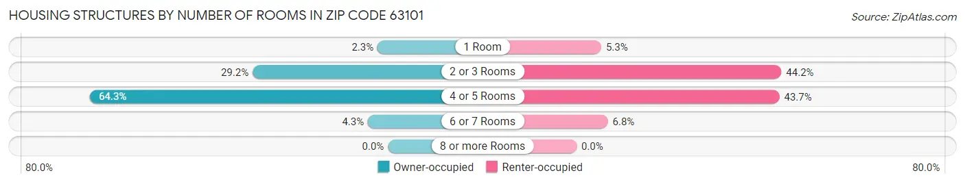 Housing Structures by Number of Rooms in Zip Code 63101