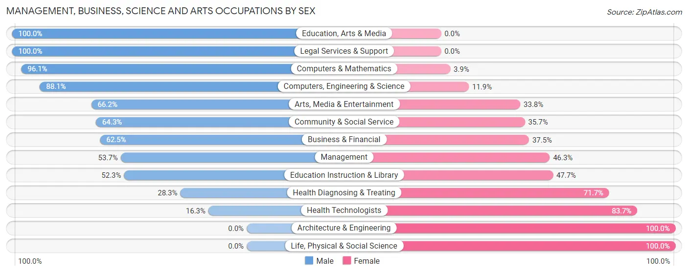 Management, Business, Science and Arts Occupations by Sex in Zip Code 63101
