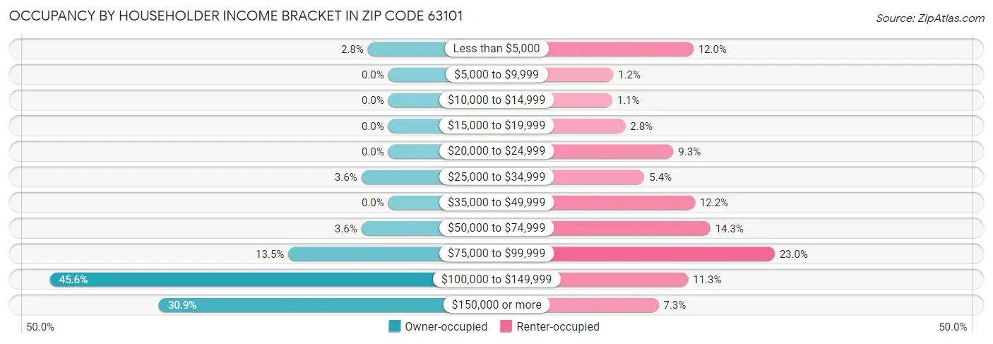 Occupancy by Householder Income Bracket in Zip Code 63101