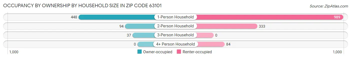 Occupancy by Ownership by Household Size in Zip Code 63101
