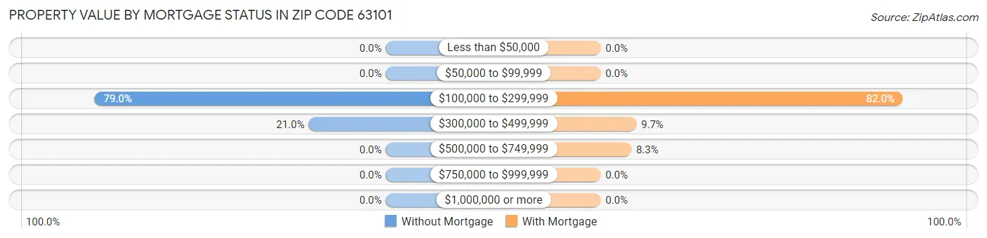 Property Value by Mortgage Status in Zip Code 63101