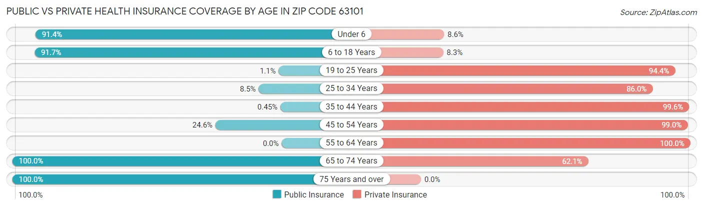 Public vs Private Health Insurance Coverage by Age in Zip Code 63101