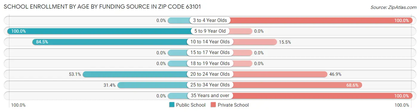 School Enrollment by Age by Funding Source in Zip Code 63101