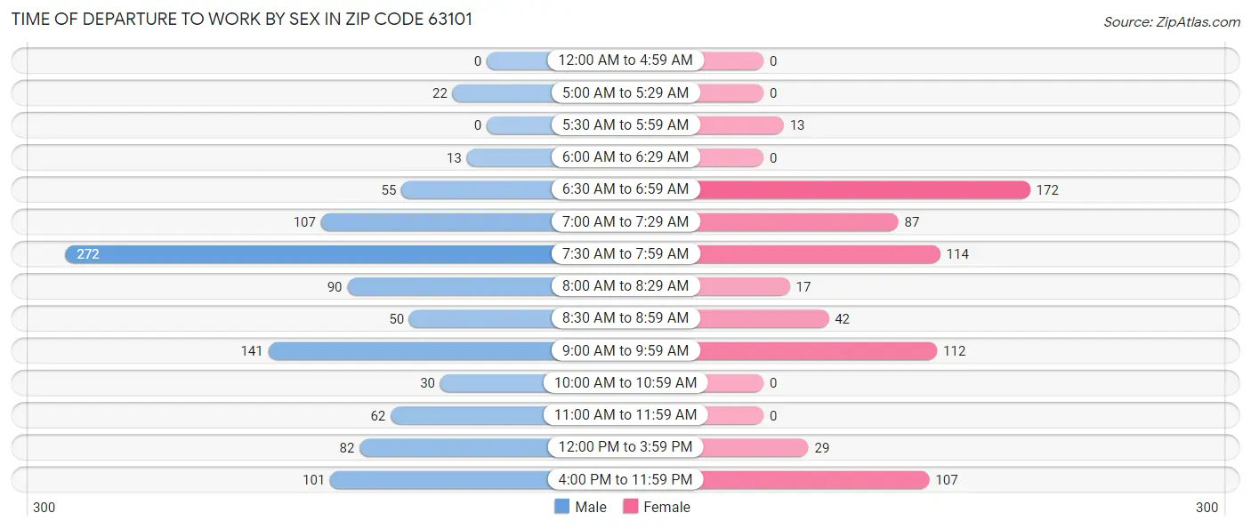 Time of Departure to Work by Sex in Zip Code 63101